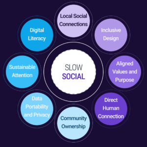 slow social
